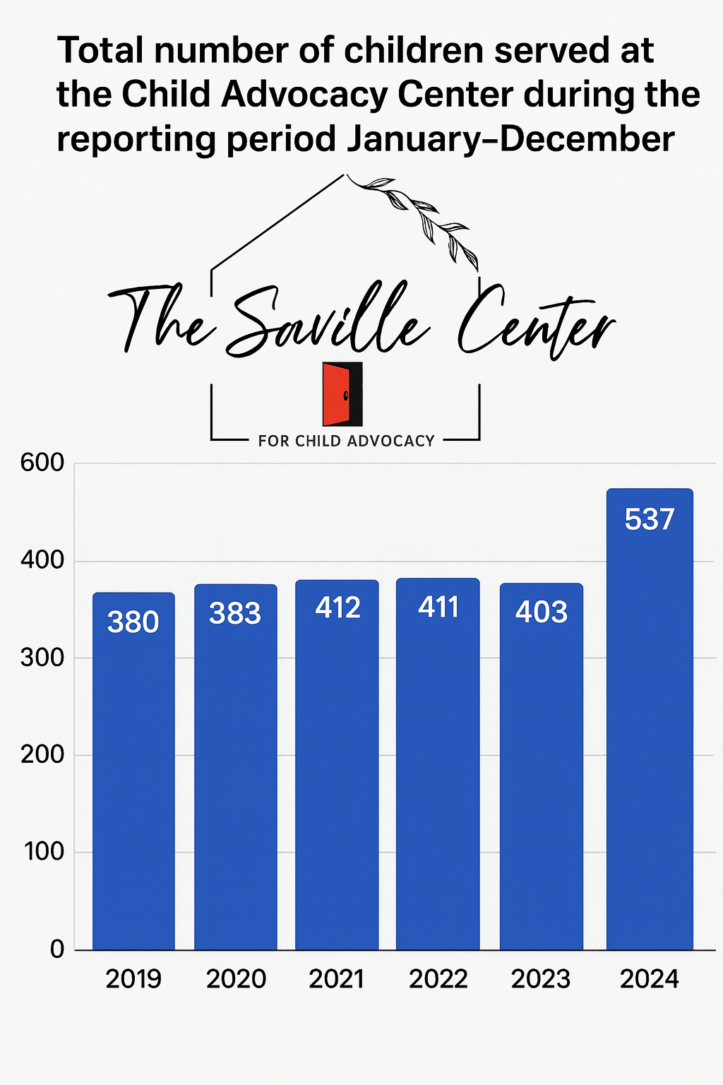 Bar graph showing children served by The Saville Center from 2019-2024, with numbers rising from 380 in 2019 to a record 537 in 2024, representing a 33 percent increase from 2023.