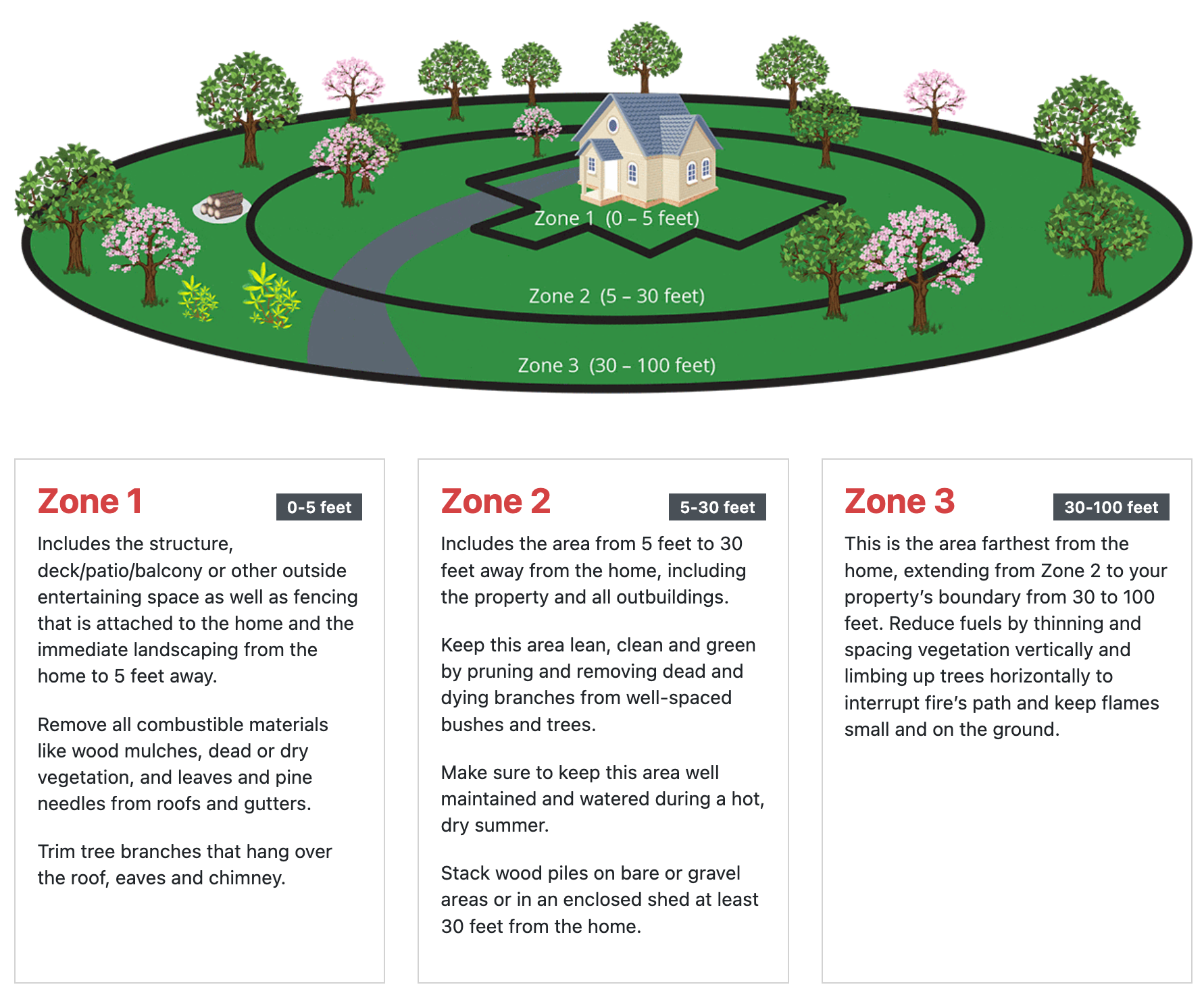FEMA diagram illustrating three wildfire defensible space zones around a home: Zone 1 (0-5 feet) for immediate structure protection, Zone 2 (5-30 feet) for maintained landscaping, and Zone 3 (30-100 feet) for thinned vegetation extending to property boundaries.