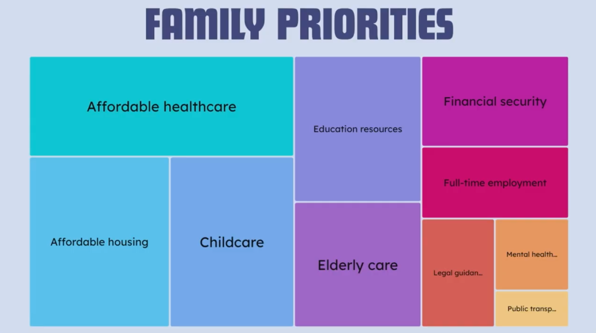 Treemap chart showing family priorities with financial security, affordable healthcare and housing as largest categories, followed by childcare and education resources.